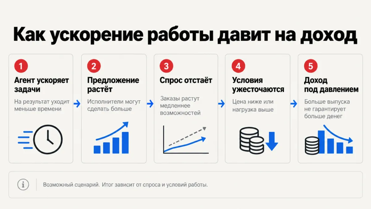 Один из возможных сценариев давления на доход: спрос растёт медленнее производственных возможностей.