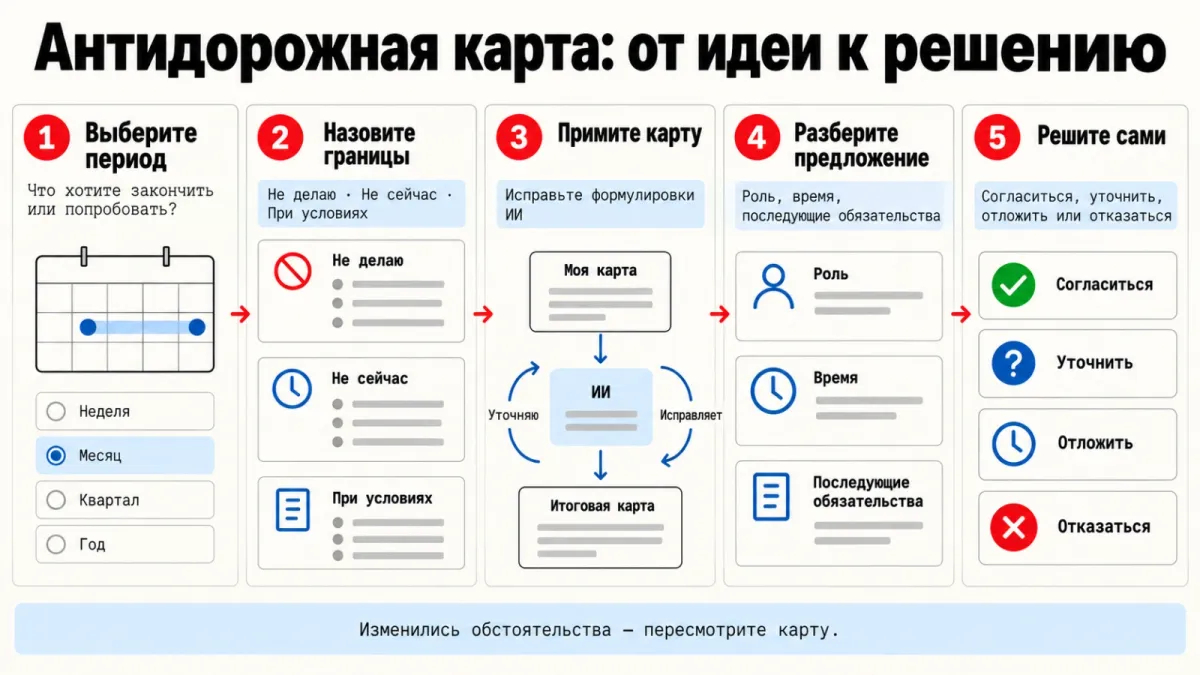 Антидорожная карта: от идеи к решению — схема 16:9.