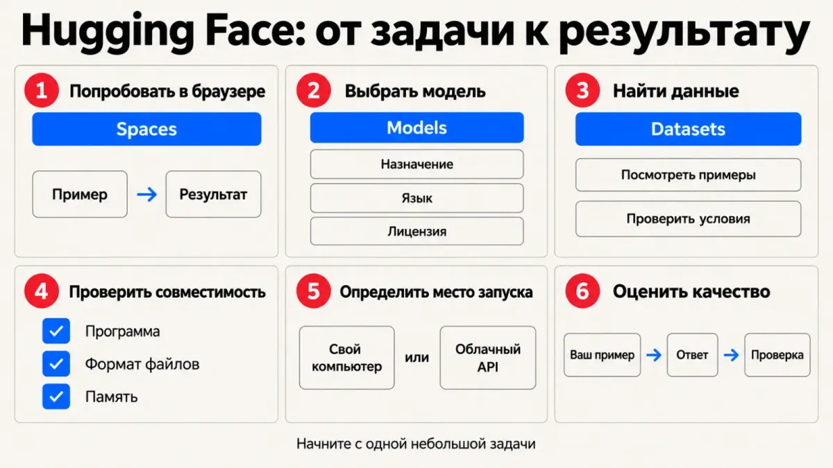 Hugging Face: от задачи к результату. Карта выбора раздела, способа запуска и проверки качества.