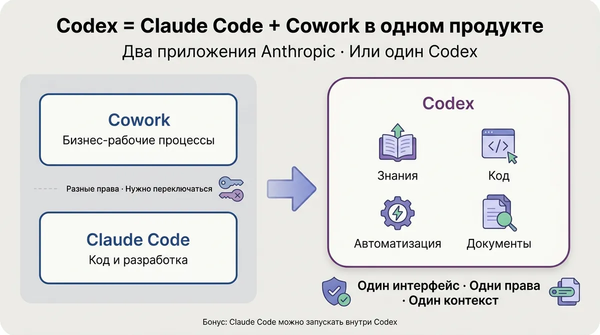 Codex = Claude Code + Cowork в одном продукте — русская версия