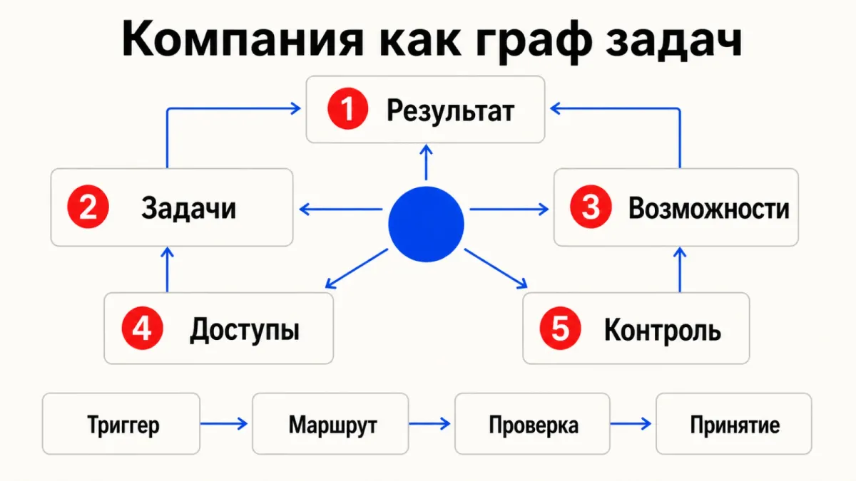 Пять узлов графа задач и общий маршрут результата
