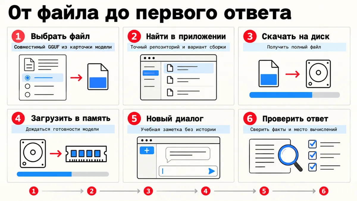 Схема: Как скачать модель с Hugging Face и запустить в LM Studio