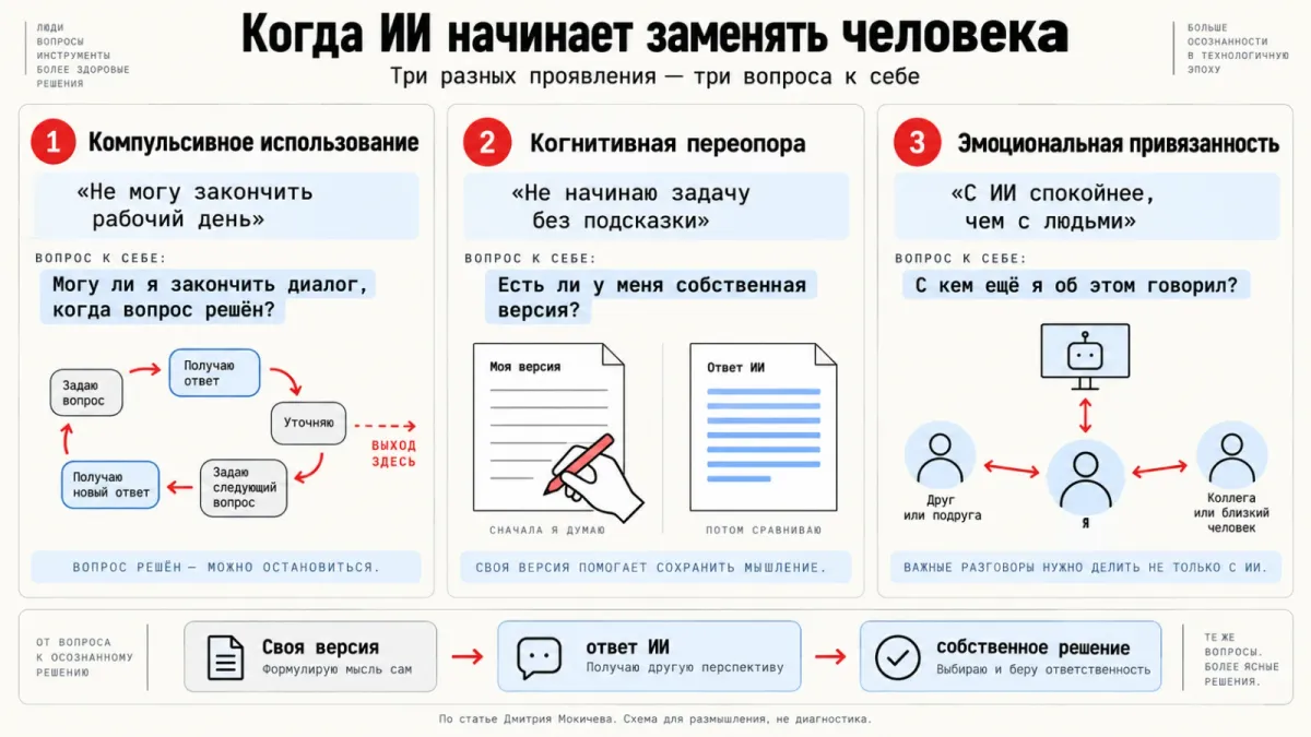 Три проявления переопоры на ИИ и вопросы к себе. По статье Дмитрия Мокичева; схема для размышления, не диагностика.