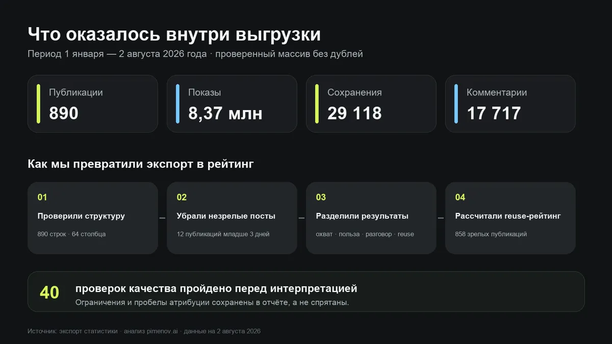 Как устроен анализ: от исходной выгрузки к проверенному рейтингу 858 публикаций