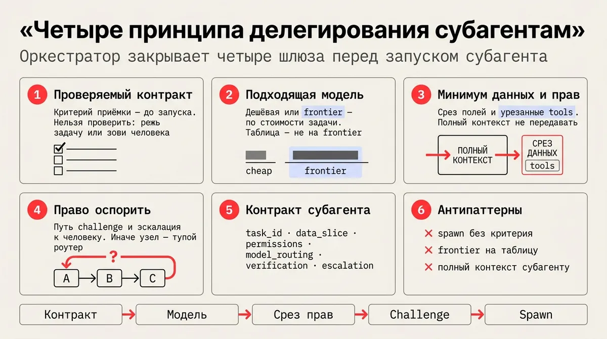 Четыре принципа делегирования субагентам: четыре шлюза перед запуском субагента