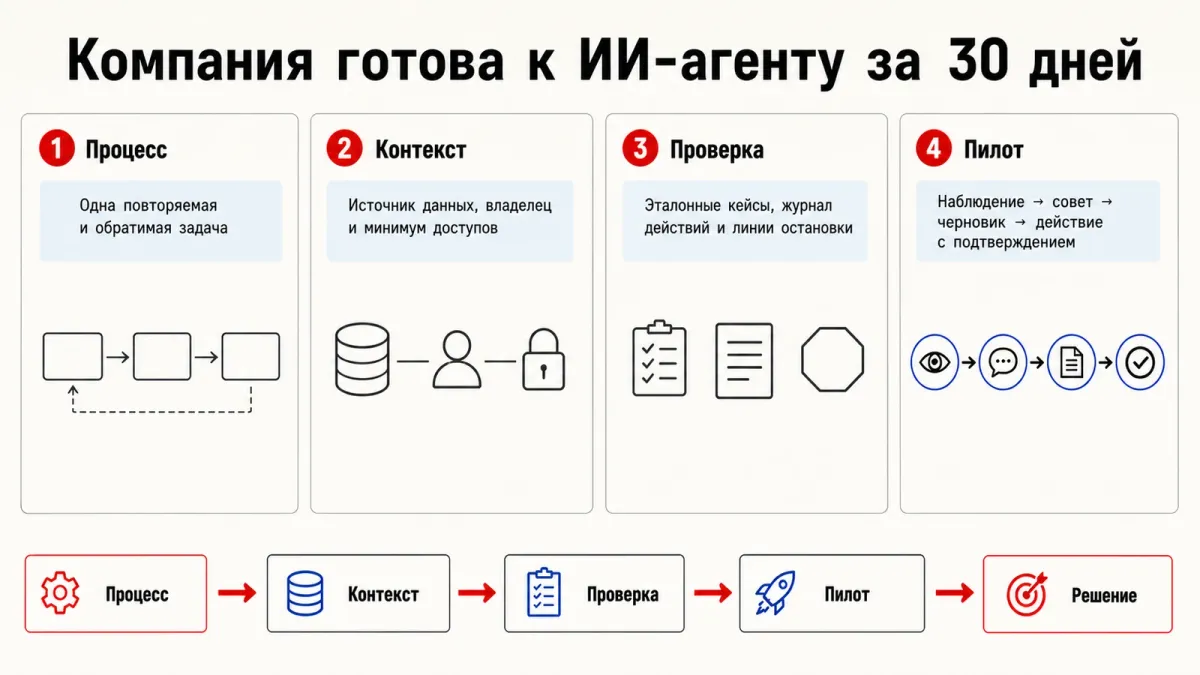 Четыре этапа подготовки компании к ИИ-агенту за 30 дней