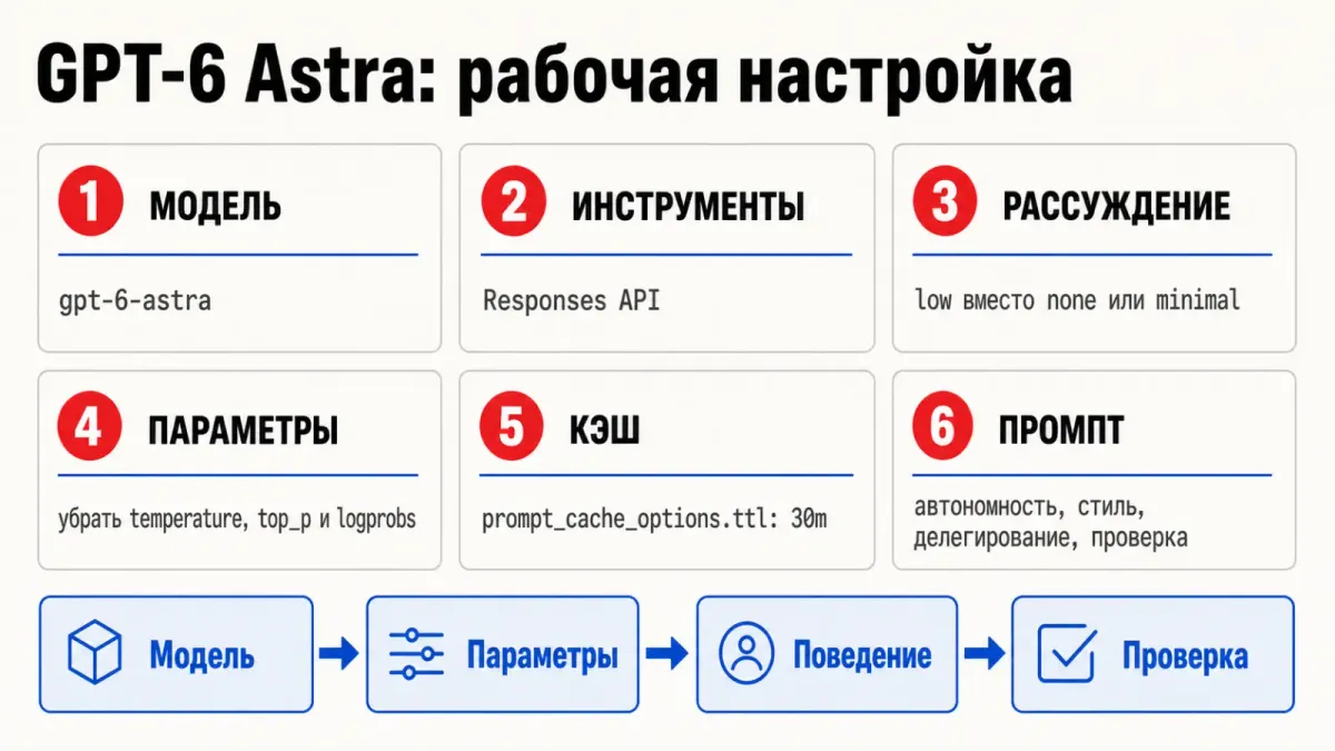 Рабочая схема перехода на GPT-6 Astra: модель, параметры, поведение и проверка.