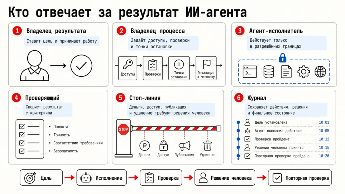 Кто отвечает за результат ИИ-агента