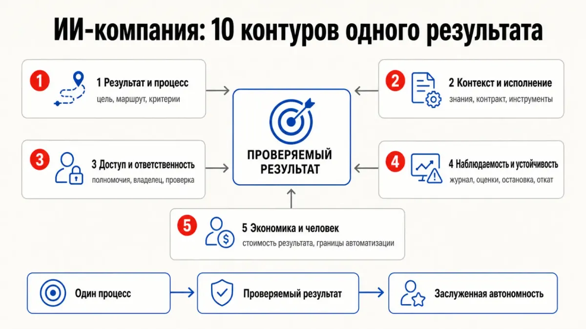 Десять контуров связывают цель, исполнение, проверку и принятие результата.