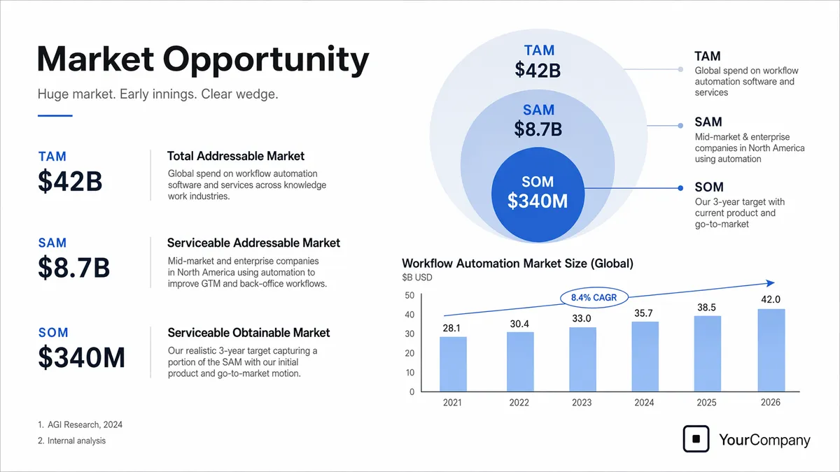 Слайд питч-дека «Market Opportunity» (TAM/SAM/SOM) — gpt-image-2