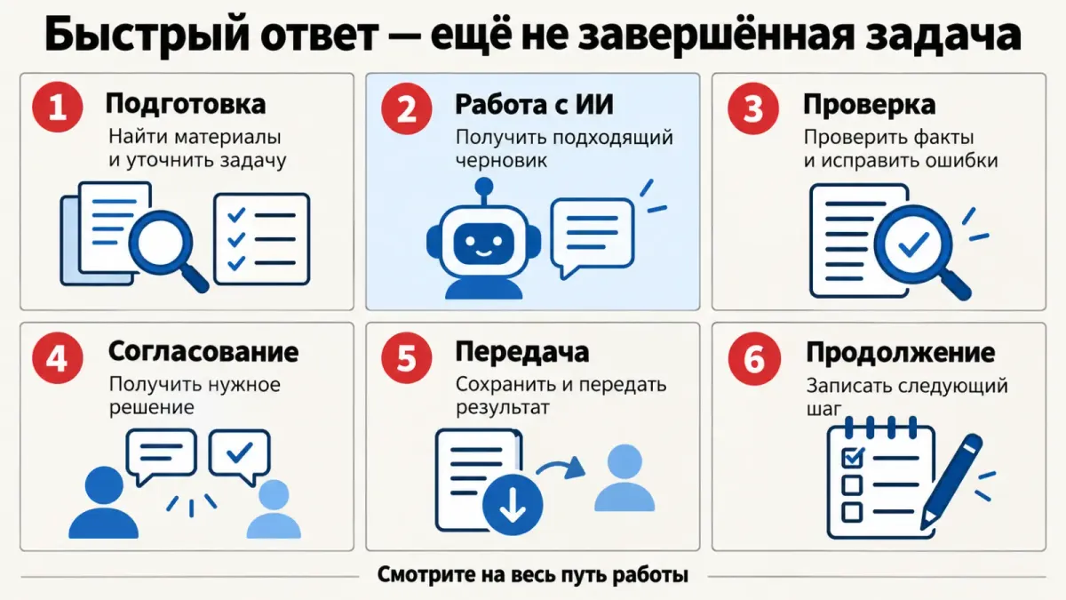 Шесть этапов задачи: ответ ИИ — только один из них.