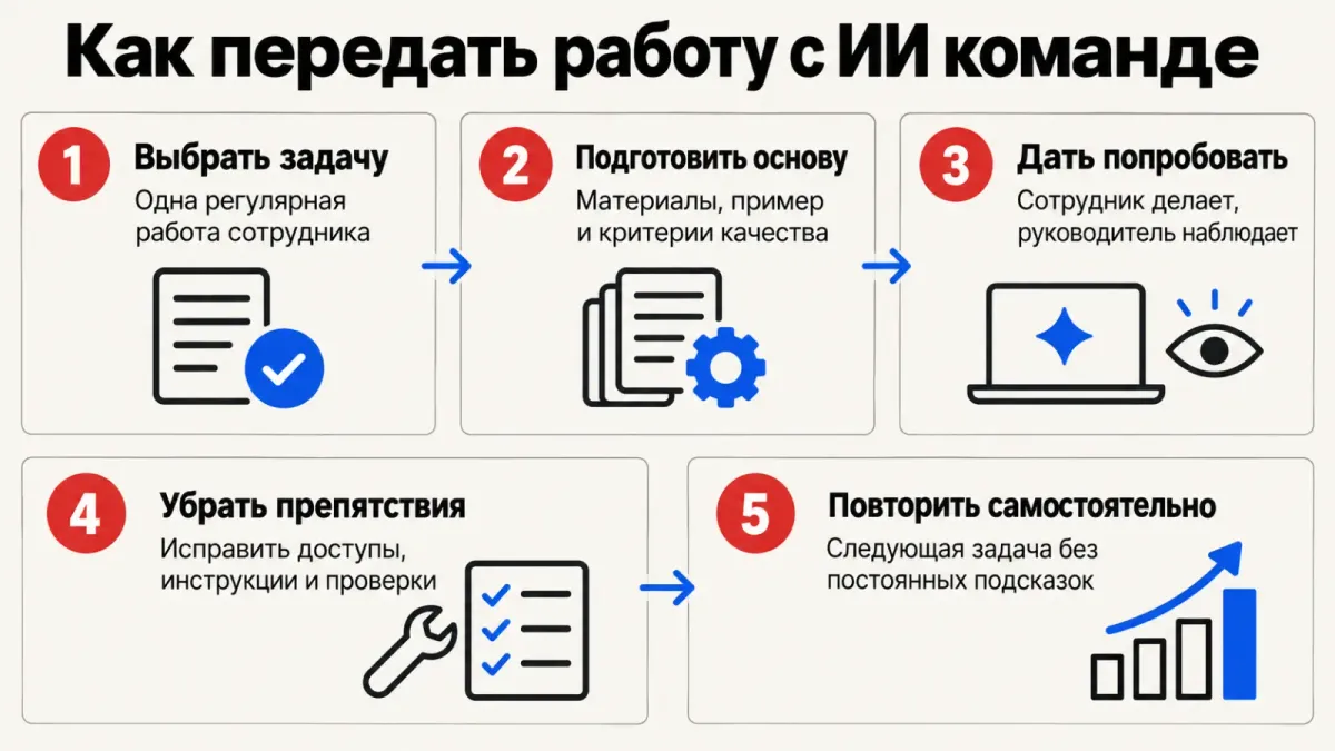 Пять шагов от личного сценария к самостоятельной работе сотрудника.