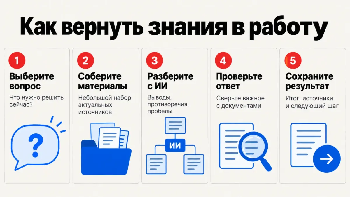 Пять шагов от рабочего вопроса к сохранённому результату.