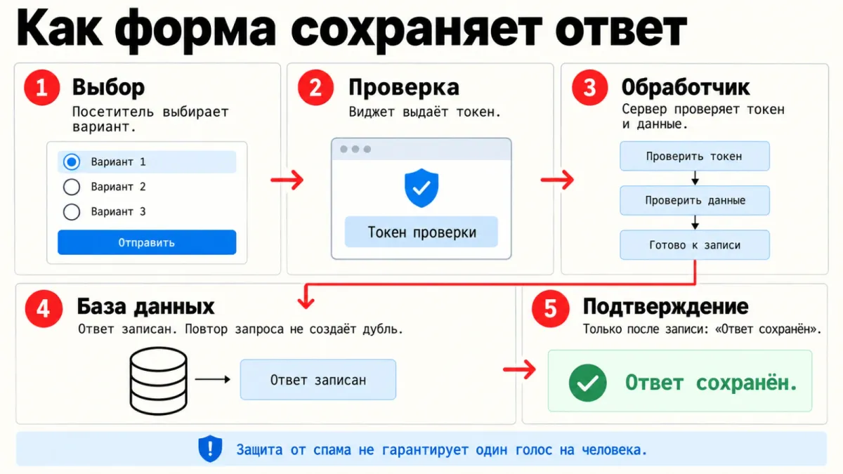 От выбора варианта до подтверждения сохранения. Защита от повторной записи запроса не означает один голос на человека.