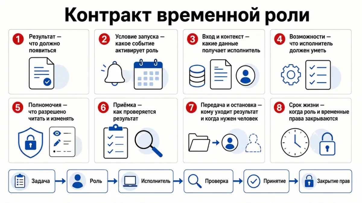 Восемь полей контракта временной роли и маршрут от задачи до закрытия прав