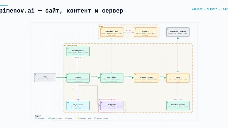 Archify превращает кодовую базу в интерактивную карту
