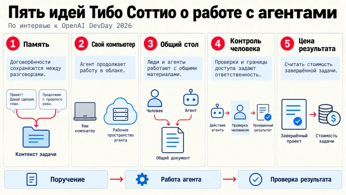 Пять идей интервью о работе с постоянными агентами
