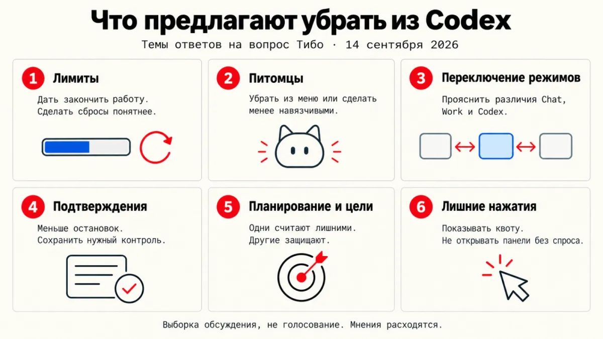 Шесть тем обсуждения. Это выборка ответов, а не результаты голосования.