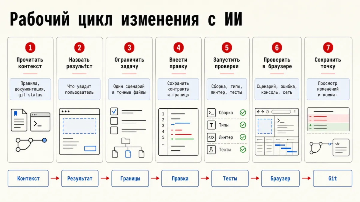 Рабочий цикл изменения с ИИ: от чтения контекста до проверенной контрольной точки в Git.