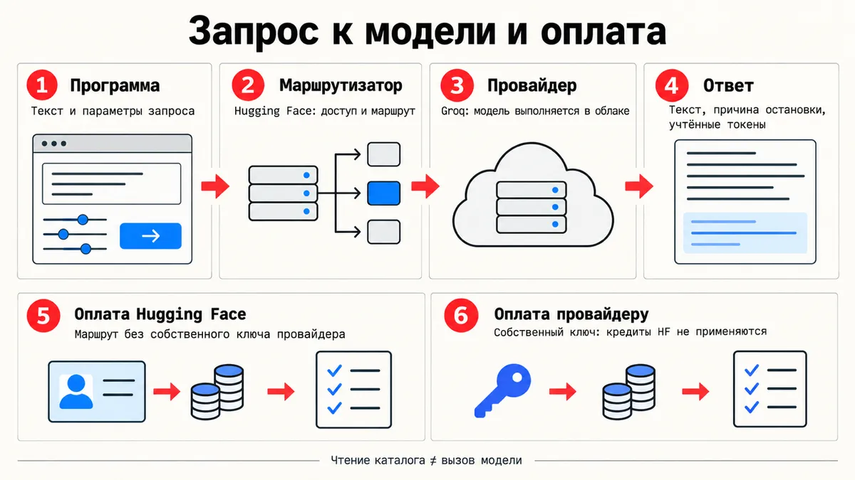 Схема: Hugging Face по API: первый запрос и контроль расходов