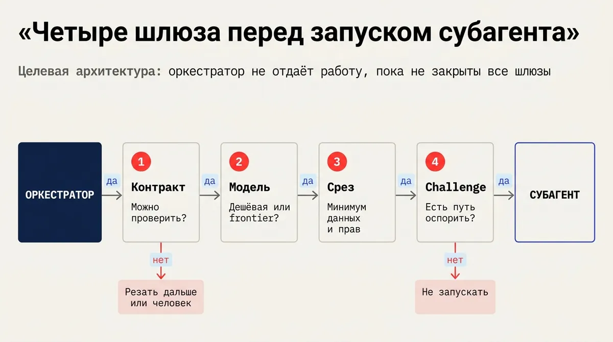 Целевая архитектура: четыре шлюза перед запуском субагента
