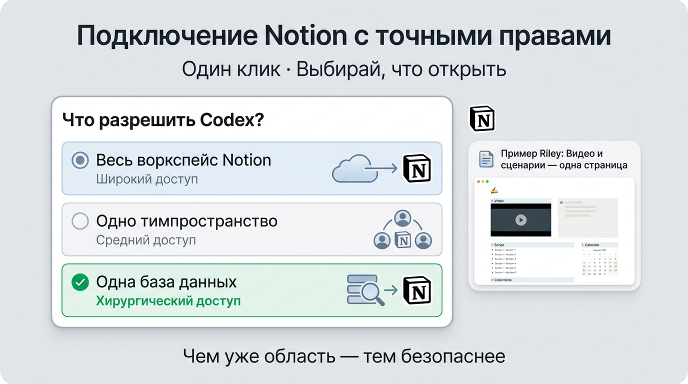 Подключение Notion с точными правами — русская версия