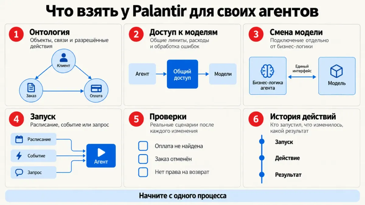 Шесть принципов для собственных агентов на основе архитектуры Palantir AIP.