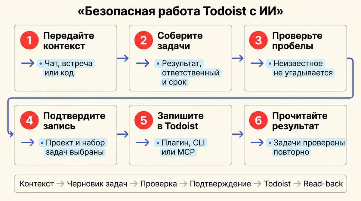 Безопасная работа Todoist с ИИ