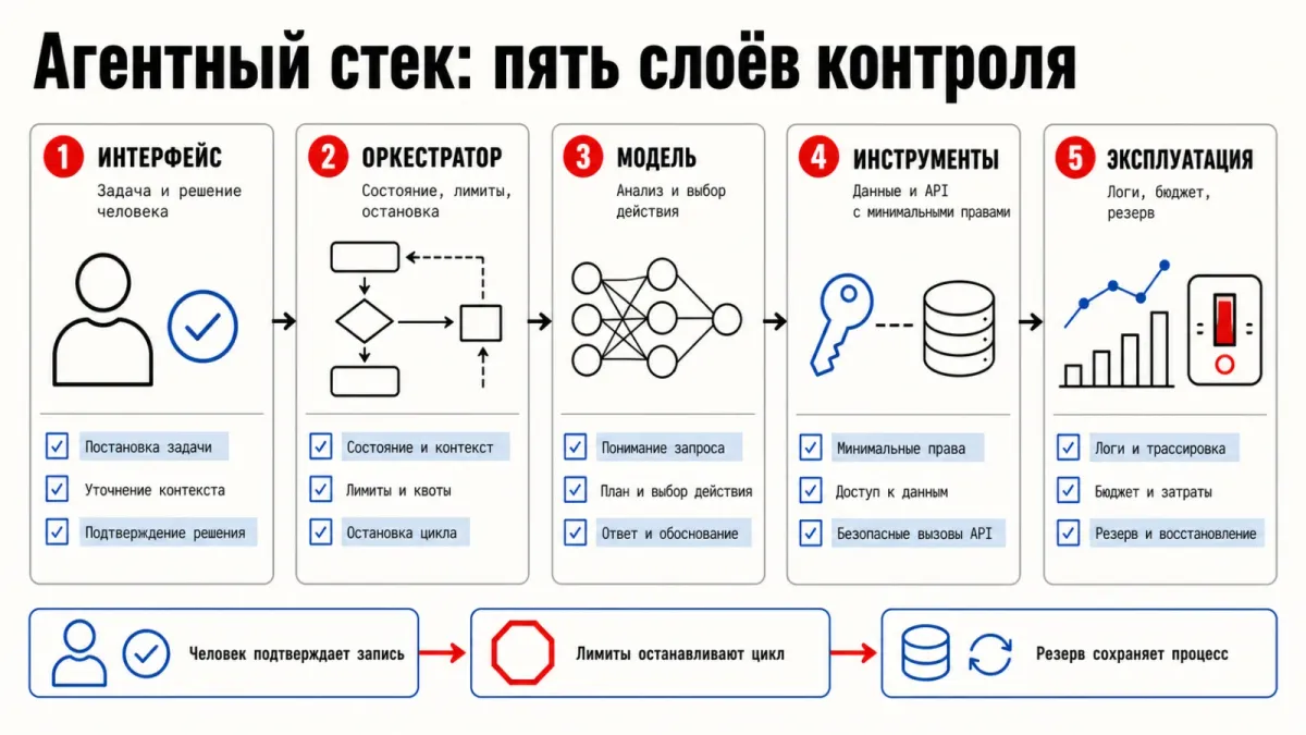 Пять слоёв агентного стека: человек, оркестратор, модель, инструменты и эксплуатационный контур.