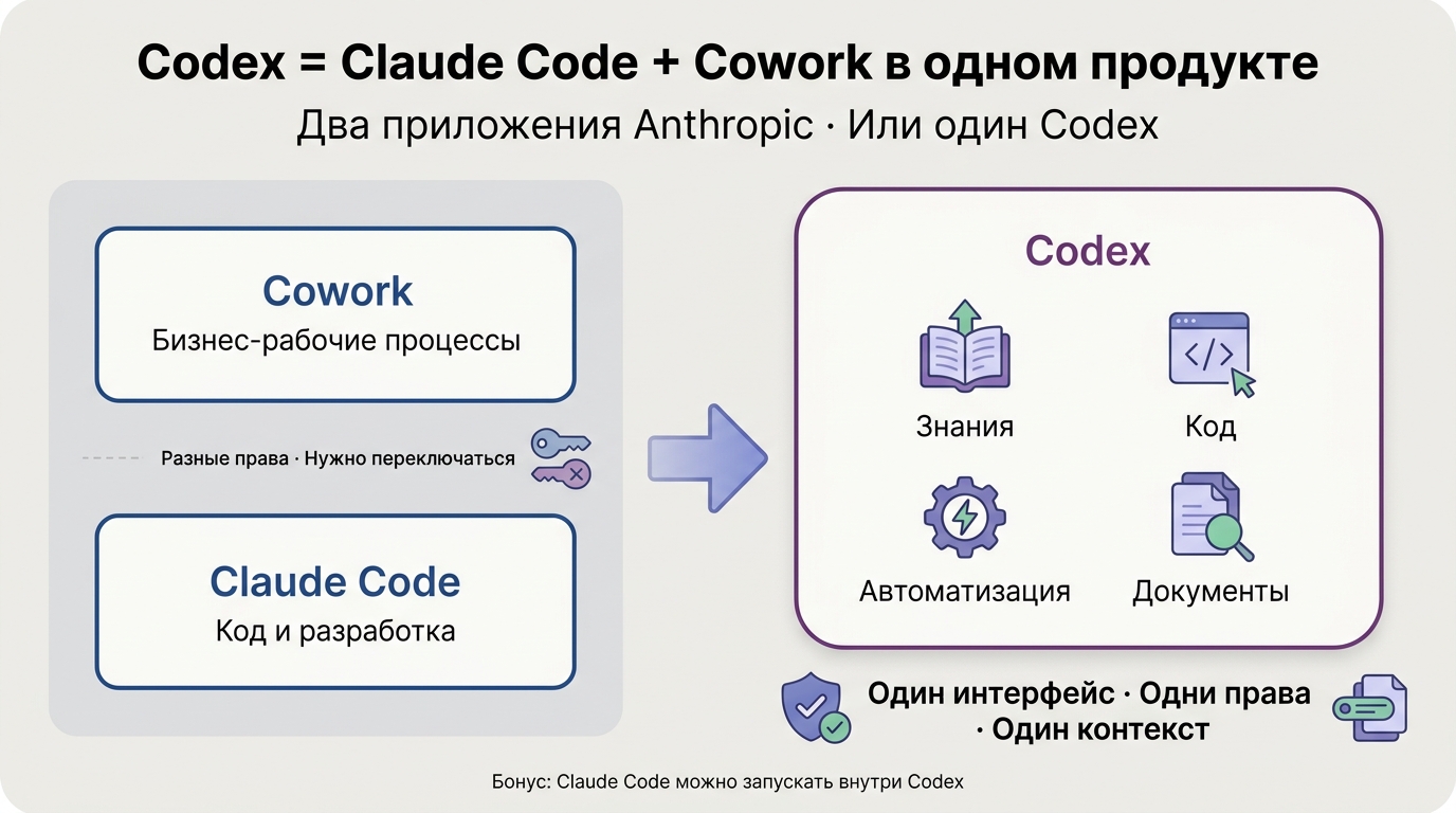 Codex = Claude Code + Cowork в одном продукте — русская версия