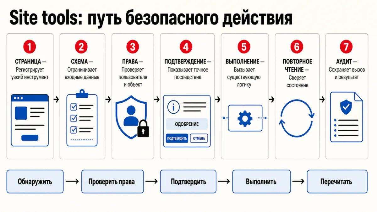 Путь безопасного Site tool: от регистрации на странице до повторного чтения и аудита.