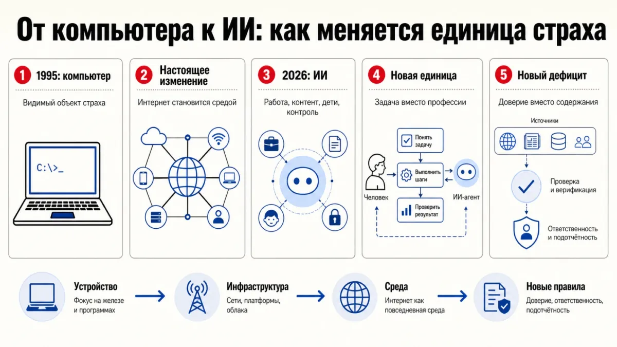 Страх направлен на видимое устройство, пока настоящие изменения происходят на уровне среды и правил.