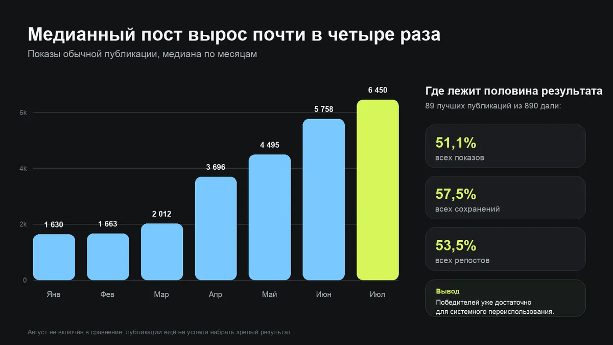 Рост медианного количества показов публикации с января по июль 2026 года