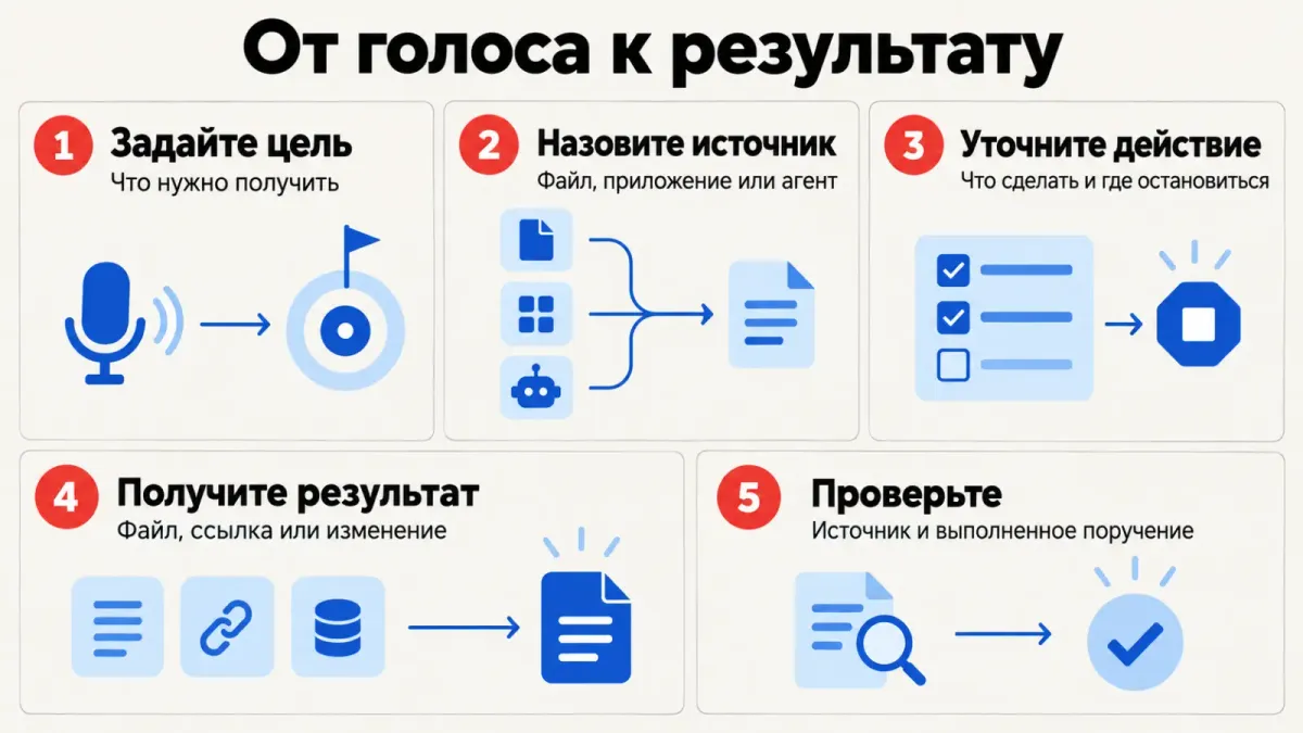 От голоса к результату: пять шагов для рабочего поручения.