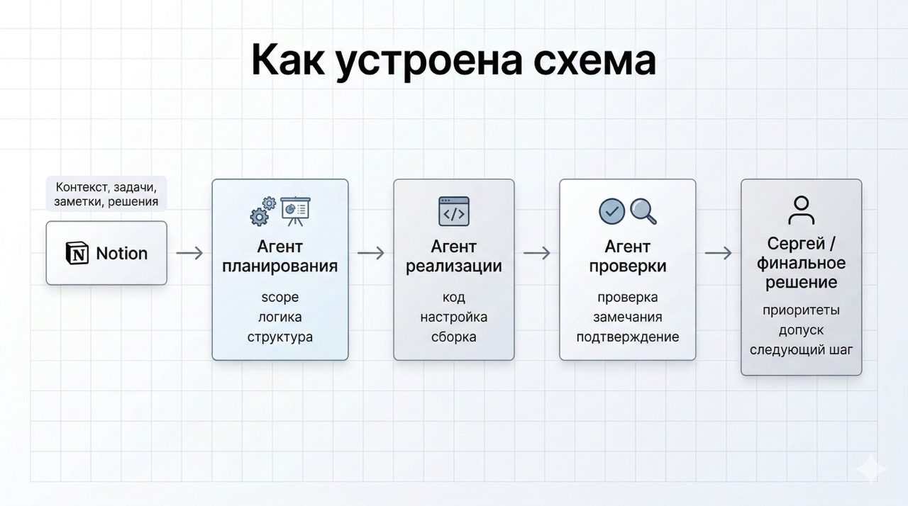 Архитектура контура разработки: Notion, агент планирования, агент реализации, агент проверки и финальное решение человека
