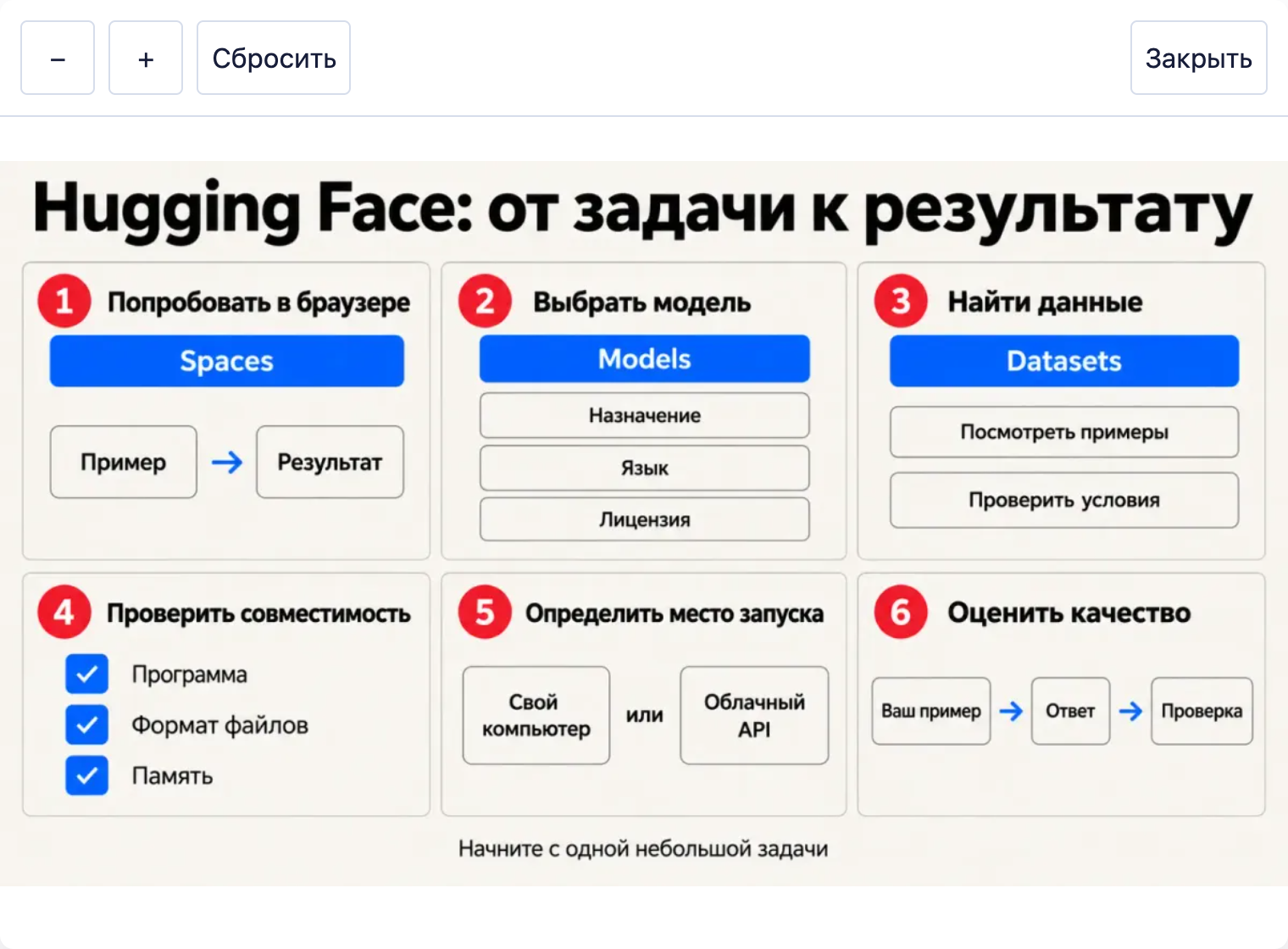 Инфографика Hugging Face: от задачи к результату в просмотрщике с кнопками масштаба, сброса и закрытия.